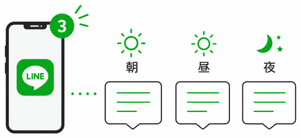 LINEにポスト案が1日3回来る